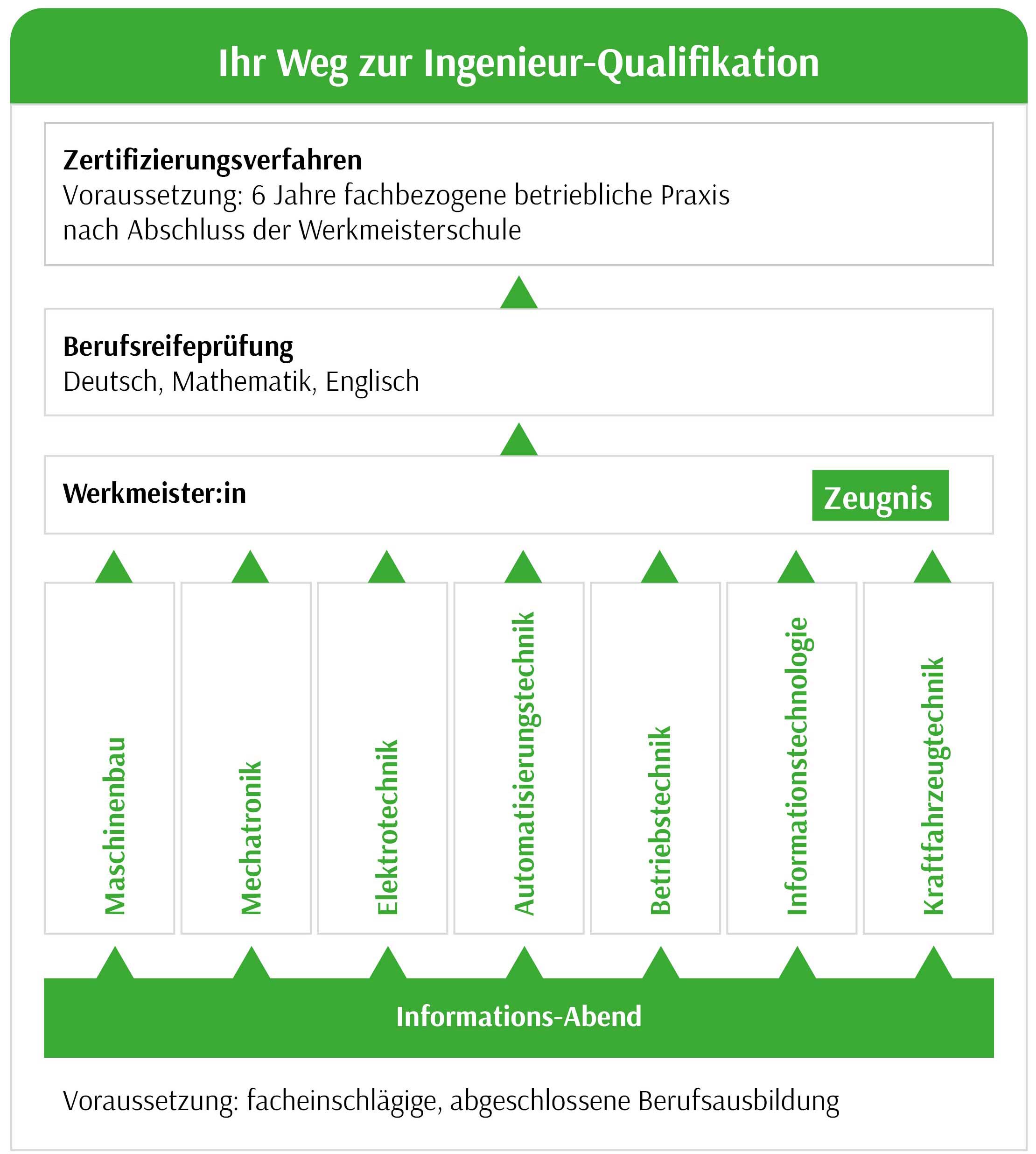 /images/Geschaeftsfelder/Gewerbe/Grafik_Werkmeisterschulen.jpg